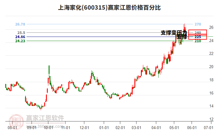 600315上海家化江恩價格百分比工具