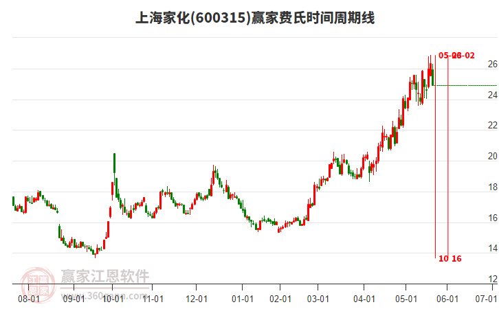 600315上海家化費氏時間周期線工具