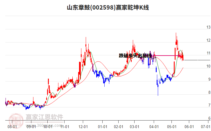 002598山東章鼓贏家乾坤K線工具