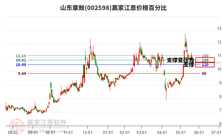 002598山東章鼓江恩價格百分比工具