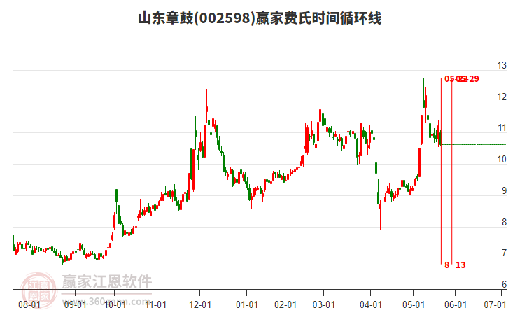 002598山東章鼓費氏時間循環(huán)線工具