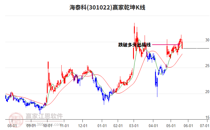 301022海泰科贏家乾坤K線工具 301022海泰科贏家乾坤K線工具