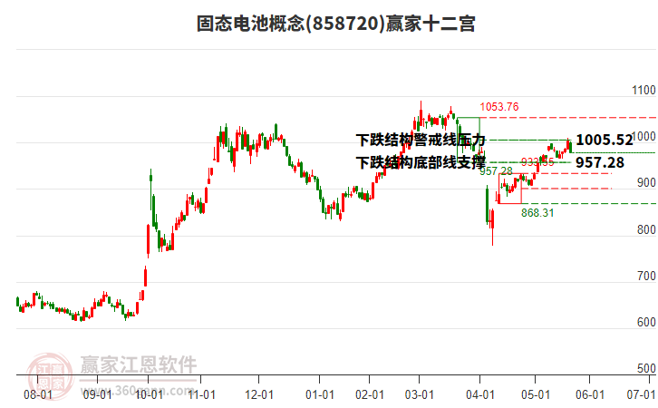 858720固態(tài)電池贏家十二宮工具