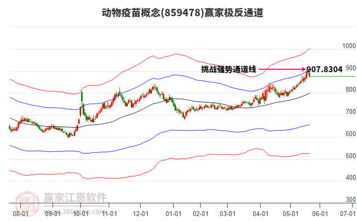 859478動(dòng)物疫苗贏家極反通道工具