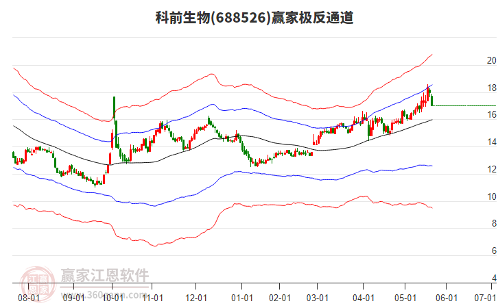 688526科前生物贏家極反通道工具
