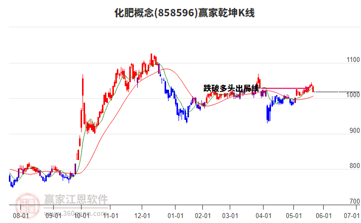 858596化肥贏家乾坤K線工具