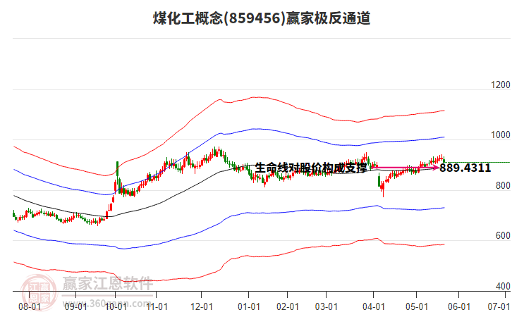 859456煤化工贏家極反通道工具