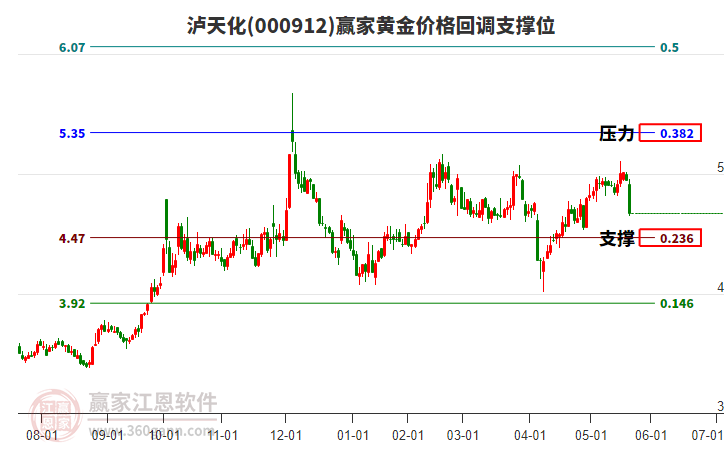 000912瀘天化黃金價(jià)格回調(diào)支撐位工具