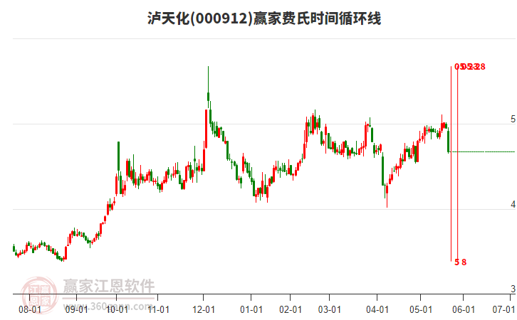 000912瀘天化費(fèi)氏時(shí)間循環(huán)線工具