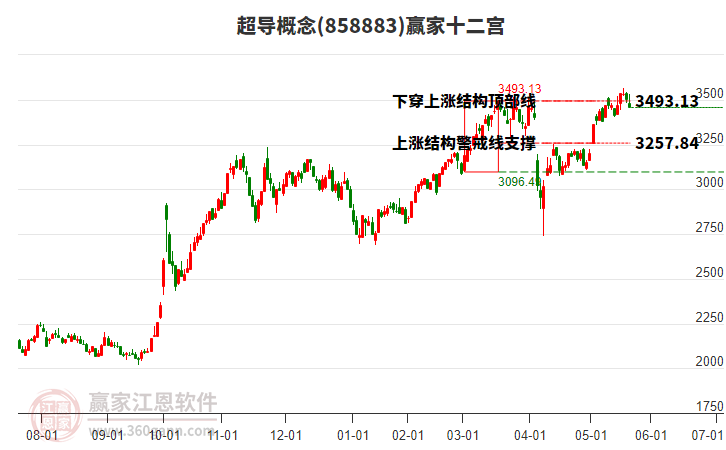 858883超導(dǎo)贏家十二宮工具