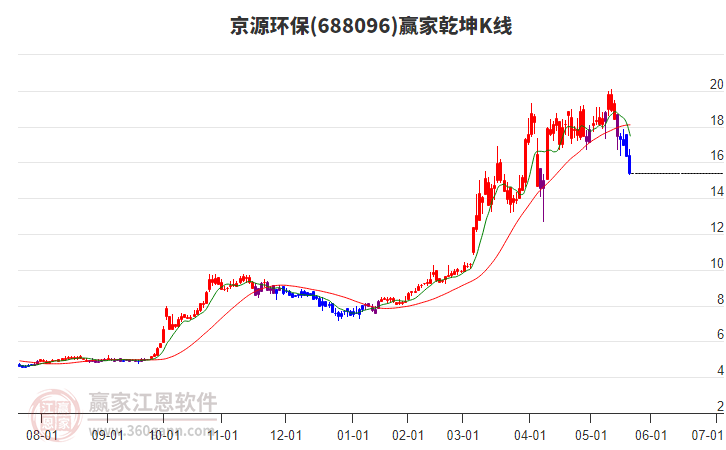 688096京源環(huán)保贏家乾坤K線工具