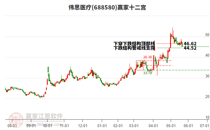 688580偉思醫(yī)療贏家十二宮工具 688580偉思醫(yī)療贏家十二宮工具
