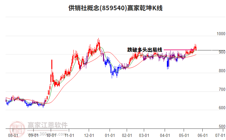 859540供銷社贏家乾坤K線工具