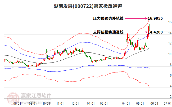 000722湖南發(fā)展贏家極反通道工具