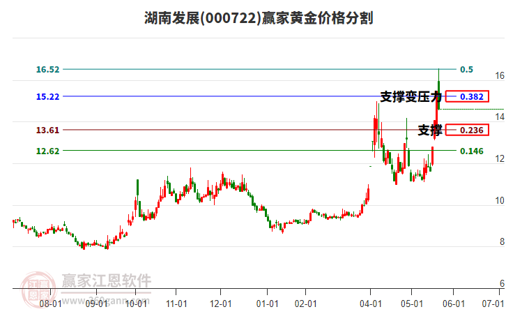 000722湖南發(fā)展黃金價(jià)格分割工具