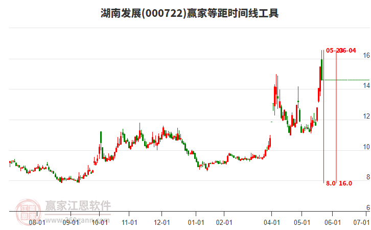 000722湖南發(fā)展等距時(shí)間周期線工具