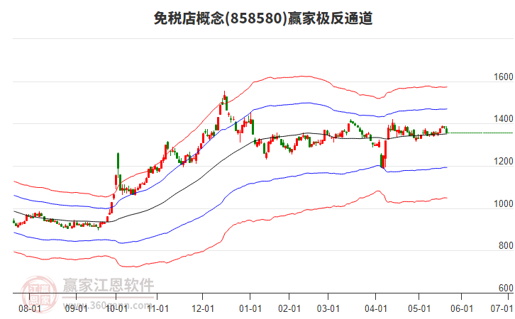 858580免稅店贏家極反通道工具