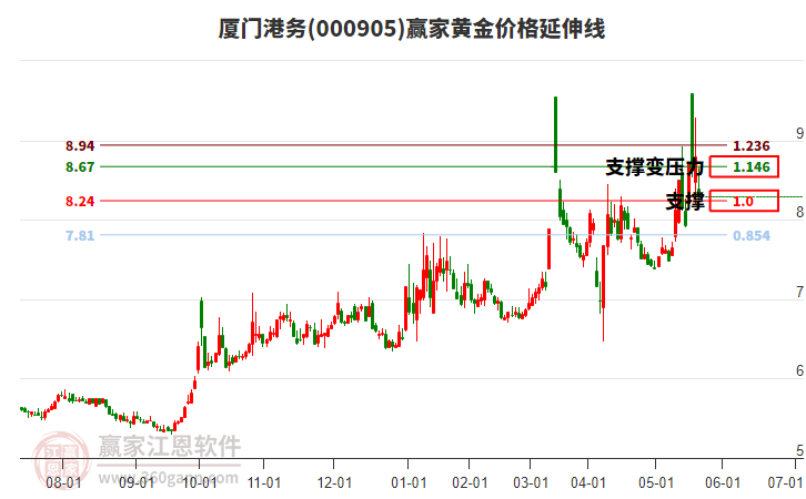 000905廈門港務(wù)黃金價(jià)格延伸線工具