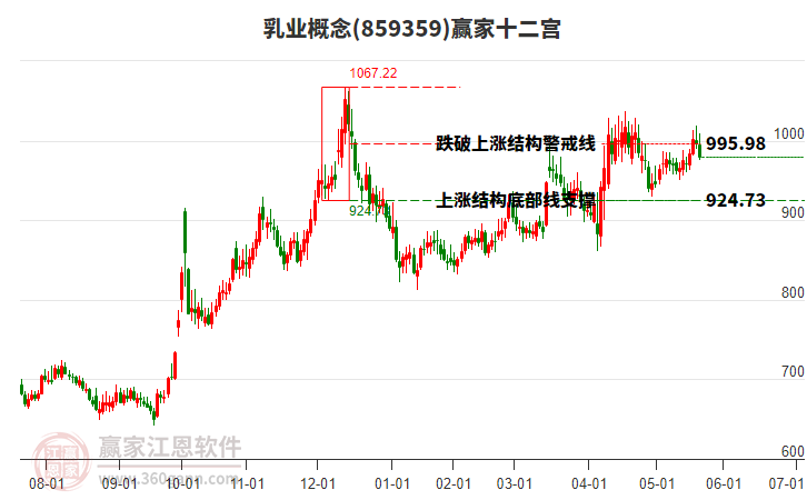 859359乳業(yè)贏家十二宮工具