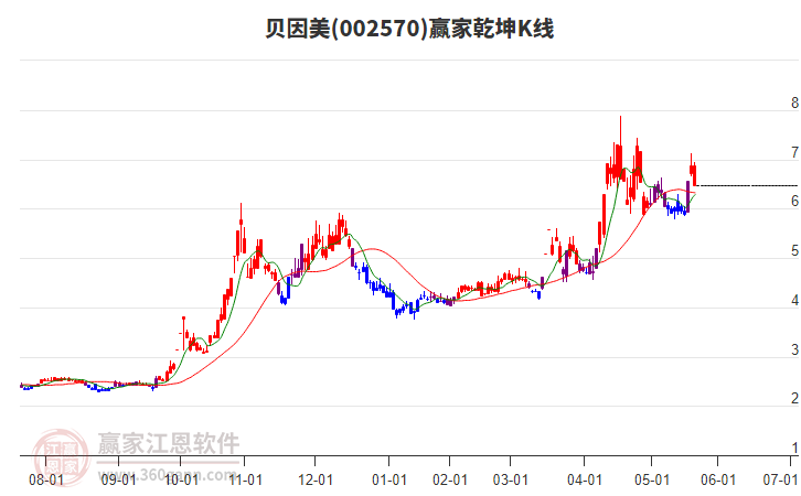 002570貝因美贏家乾坤K線工具