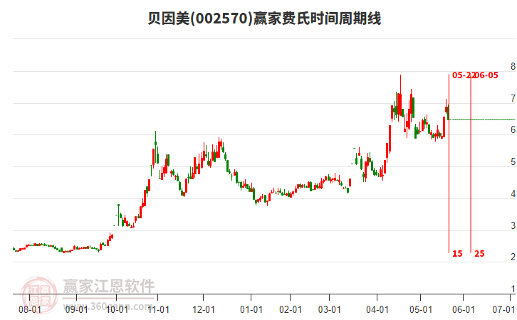 002570貝因美費(fèi)氏時(shí)間周期線工具