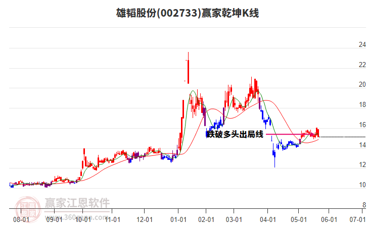 002733雄韜股份贏家乾坤K線工具 002733雄韜股份贏家乾坤K線工具