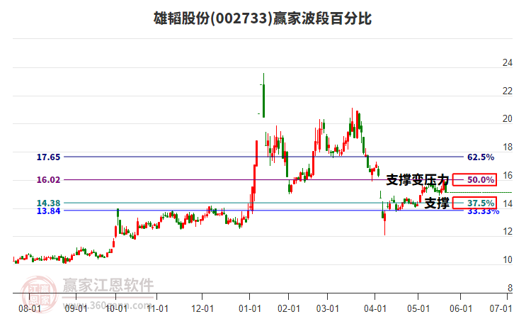 002733雄韜股份波段百分比工具 002733雄韜股份波段百分比工具