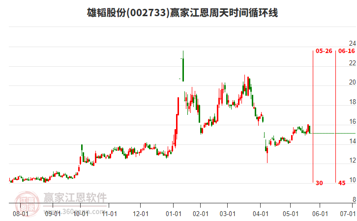 002733雄韜股份江恩周天時間循環(huán)線工具 002733雄韜股份江恩周天時間循環(huán)線工具