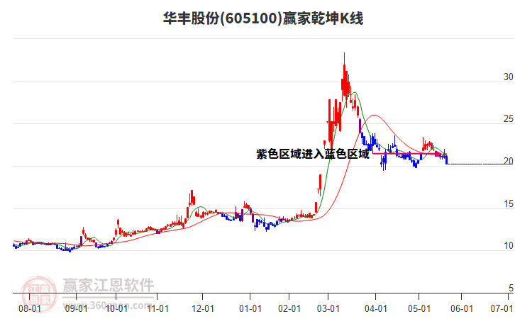 605100華豐股份贏家乾坤K線工具