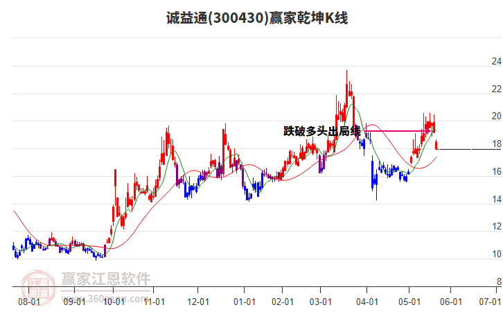 300430誠(chéng)益通贏家乾坤K線(xiàn)工具 300430誠(chéng)益通贏家乾坤K線(xiàn)工具