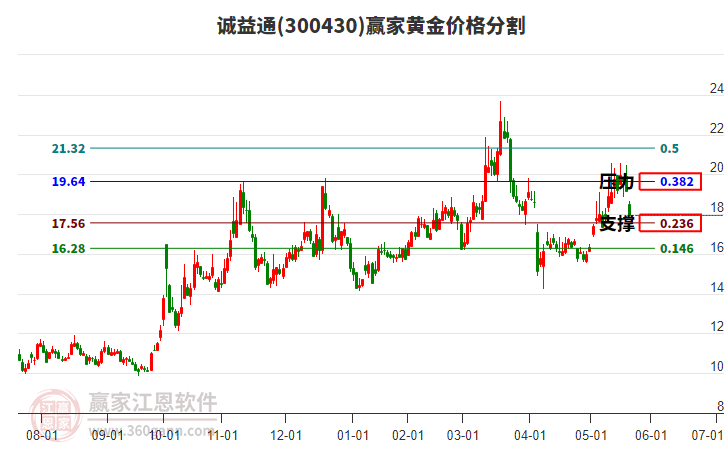 300430誠(chéng)益通黃金價(jià)格分割工具 300430誠(chéng)益通黃金價(jià)格分割工具
