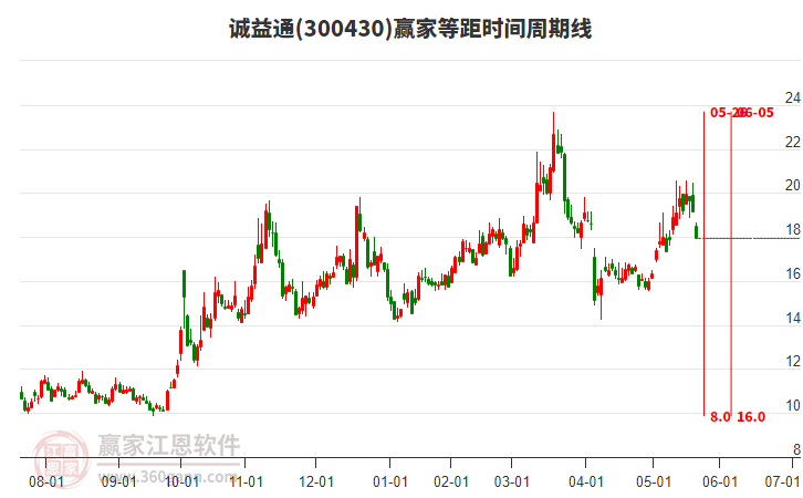 300430誠(chéng)益通等距時(shí)間周期線(xiàn)工具 300430誠(chéng)益通等距時(shí)間周期線(xiàn)工具