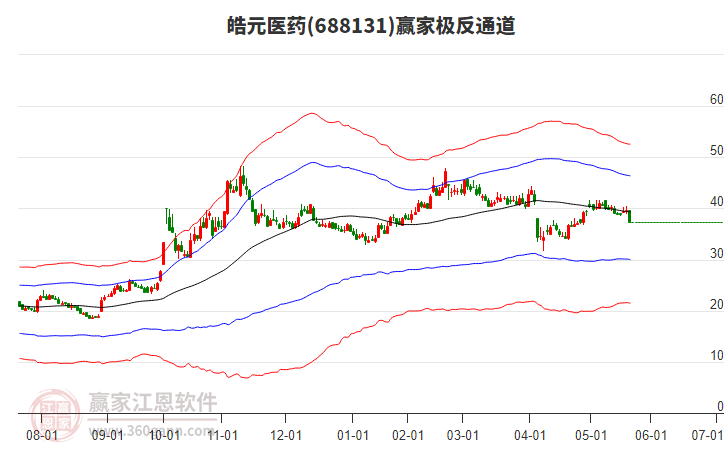 688131皓元醫(yī)藥贏家極反通道工具 688131皓元醫(yī)藥贏家極反通道工具