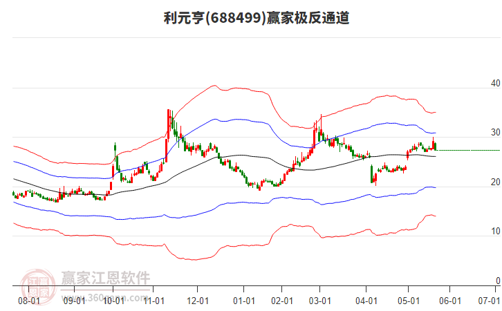 688499利元亨贏家極反通道工具