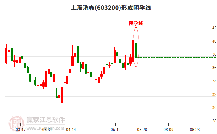 上海洗霸形成陰孕線形態(tài)