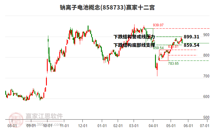858733鈉離子電池贏家十二宮工具