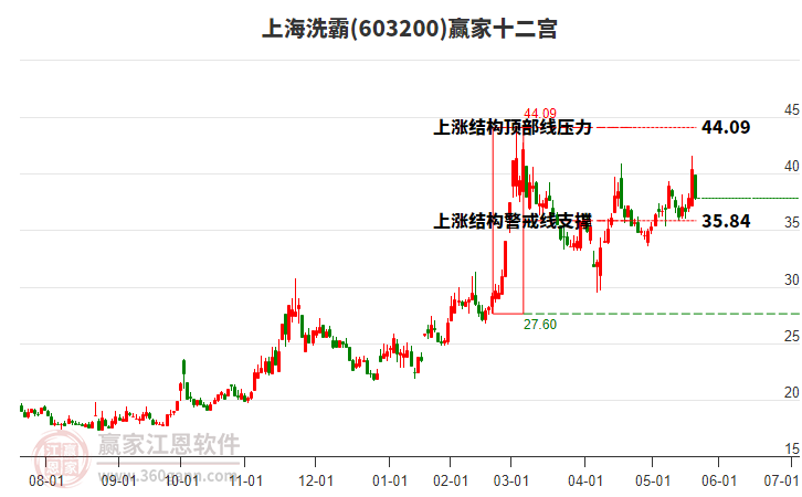 603200上海洗霸贏家十二宮工具