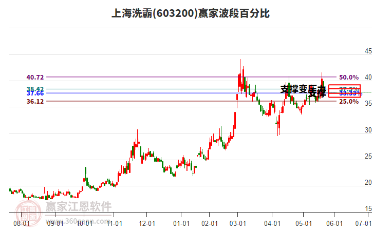 603200上海洗霸波段百分比工具