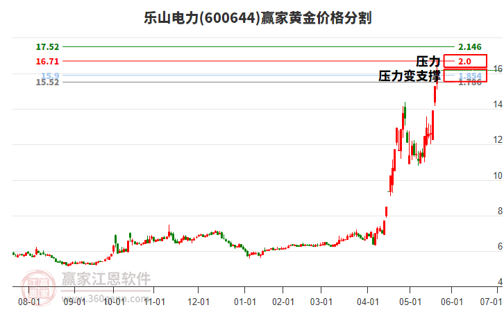 600644樂山電力黃金價(jià)格分割工具 600644樂山電力黃金價(jià)格分割工具
