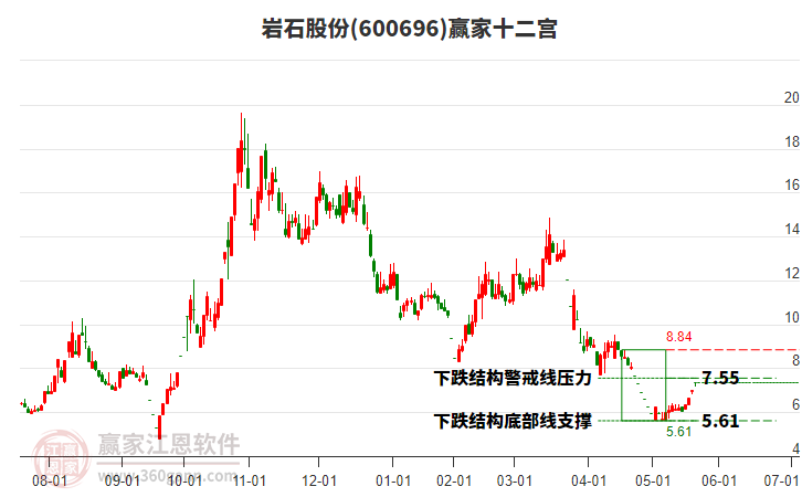600696巖石股份贏家十二宮工具