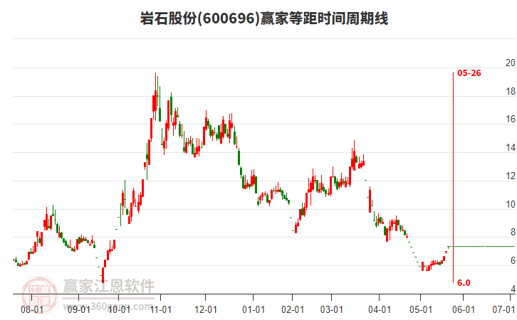 600696巖石股份等距時間周期線工具