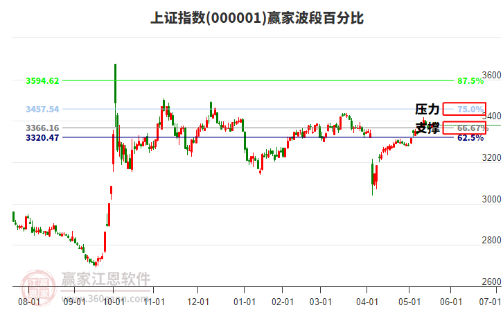 滬指贏家波段百分比工具