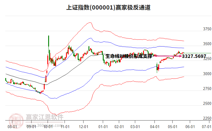 滬指贏家極反通道工具