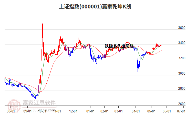 滬指贏家乾坤K線工具