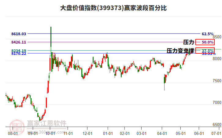 大盤價值指數(shù)贏家波段百分比工具