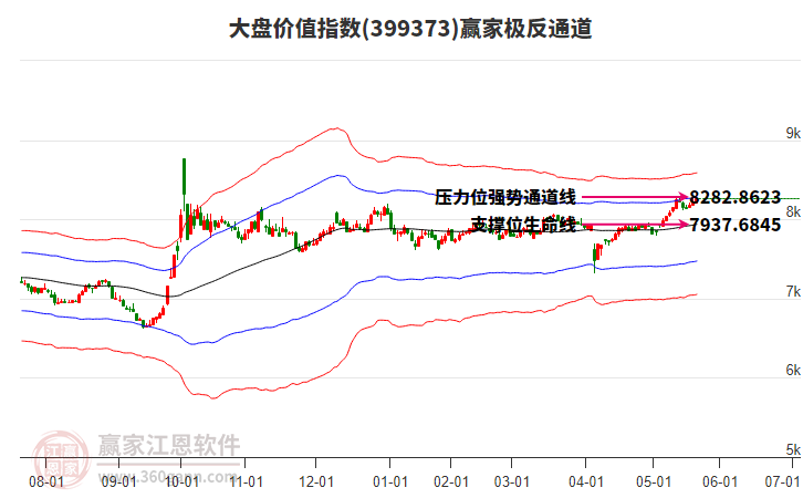 399373大盤價值贏家極反通道工具