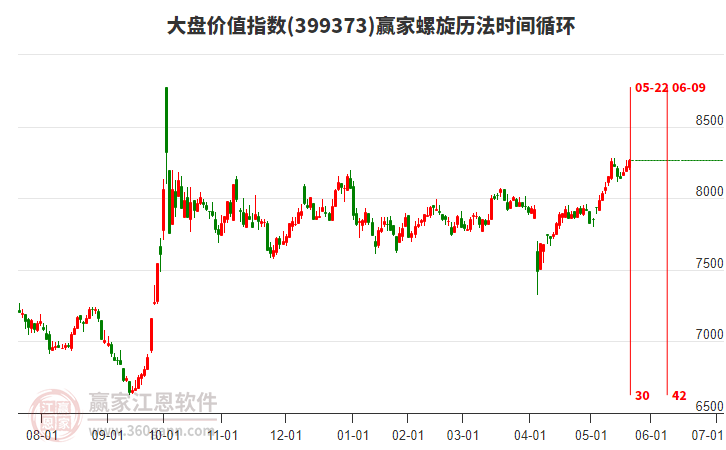 大盤價值指數(shù)贏家螺旋歷法時間循環(huán)工具
