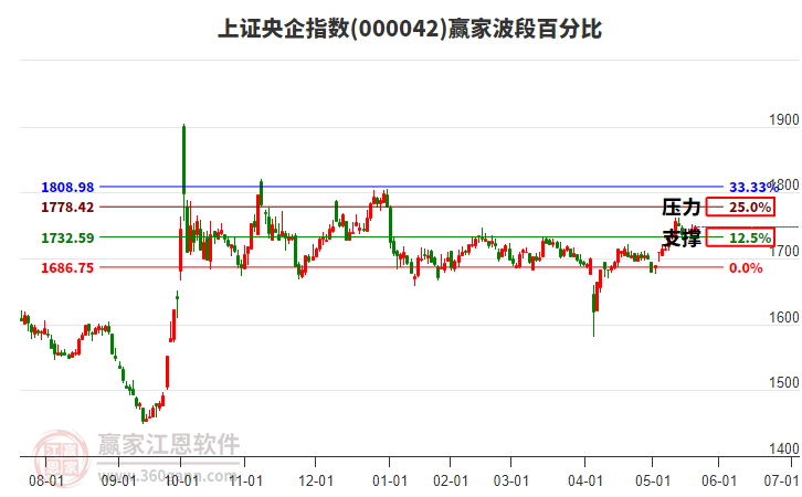 上證央企指數(shù)贏家波段百分比工具 上證央企指數(shù)贏家波段百分比工具
