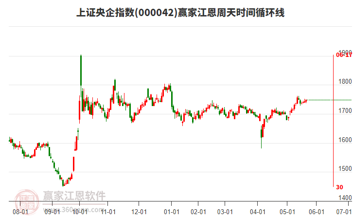 上證央企指數(shù)贏家江恩周天時(shí)間循環(huán)線工具 上證央企指數(shù)贏家江恩周天時(shí)間循環(huán)線工具