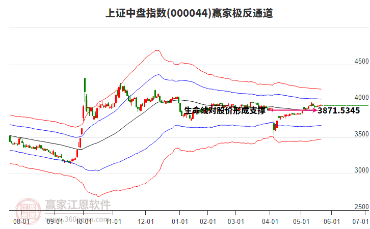 000044上證中盤贏家極反通道工具